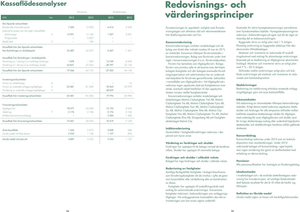 487 24 337-2 457-1 361 Kassaflöde från förändringar i rörelsekapitalet Minskning (+) / ökning (-) av kortfristiga fordringar 1 78 1 39 13 749-6 639 Minskning (-) / ökning (+) av kortfristiga skulder