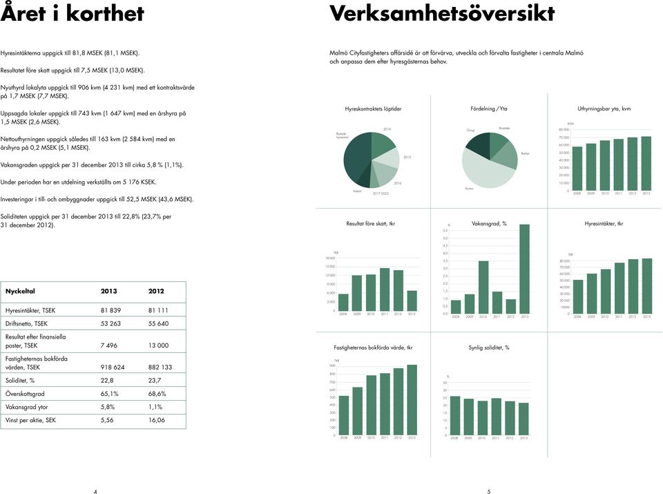 3 Nettouthyrningen uppgick således 25 Fastighetsbeståndets till 163 kvm (2 åldersstruktur 584 kvm) med en årshyra på,2 MSEK (5,1 MSEK).