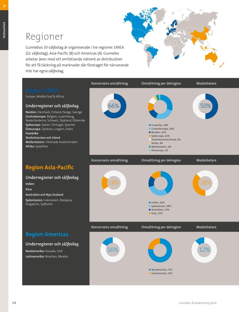 Koncernens omsättning Omsättning per delregion Region EMEA Frankrike, 30% Centraleuropa, 26% Norden, 13% Sydeuropa, 12% Storbritannien/Irland, 9% Afrika, 4% Mellanöstern, 4% Östeuropa, 2% Europe,