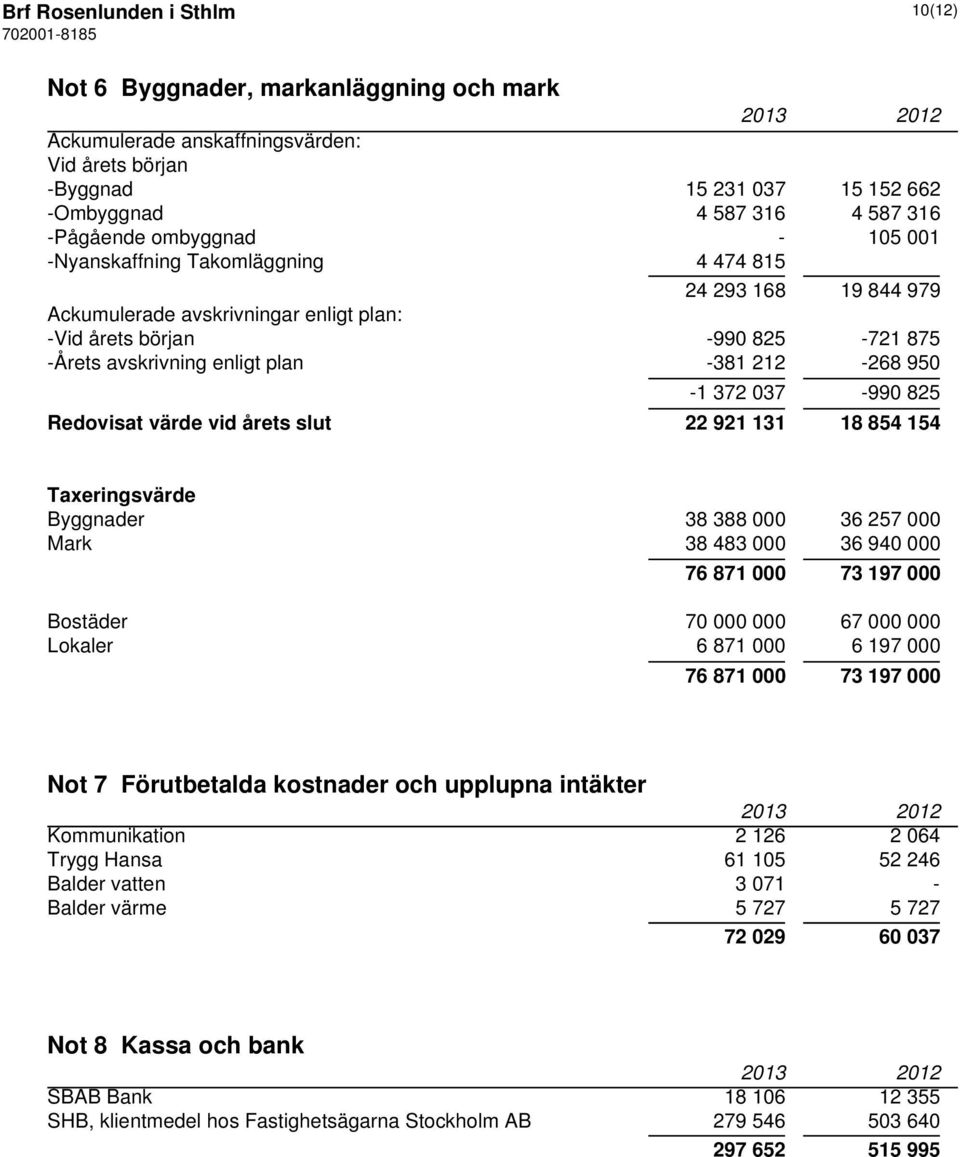 950-1 372 037-990 825 Redovisat värde vid årets slut 22 921 131 18 854 154 Taxeringsvärde Byggnader 38 388 000 36 257 000 Mark 38 483 000 36 940 000 76 871 000 73 197 000 Bostäder 70 000 000 67 000