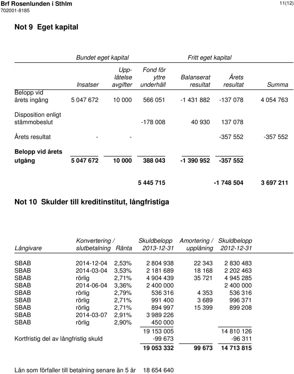 388 043-1 390 952-357 552 5 445 715-1 748 504 3 697 211 Not 10 Skulder till kreditinstitut, långfristiga Konvertering / Skuldbelopp Amortering / Skuldbelopp Långivare slutbetalning Ränta 2013-12-31