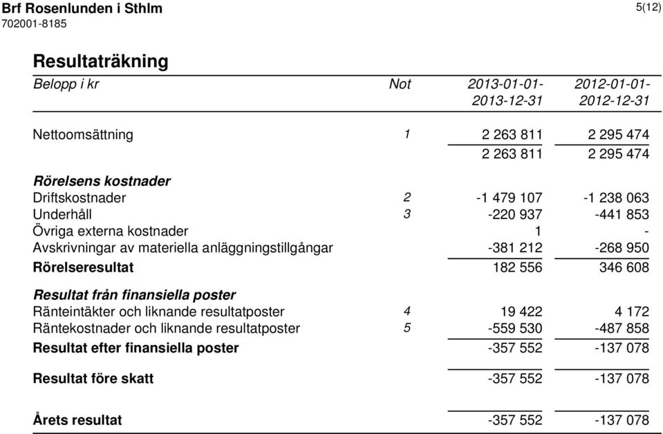 anläggningstillgångar -381 212-268 950 Rörelseresultat 182 556 346 608 Resultat från finansiella poster Ränteintäkter och liknande resultatposter 4 19 422 4 172