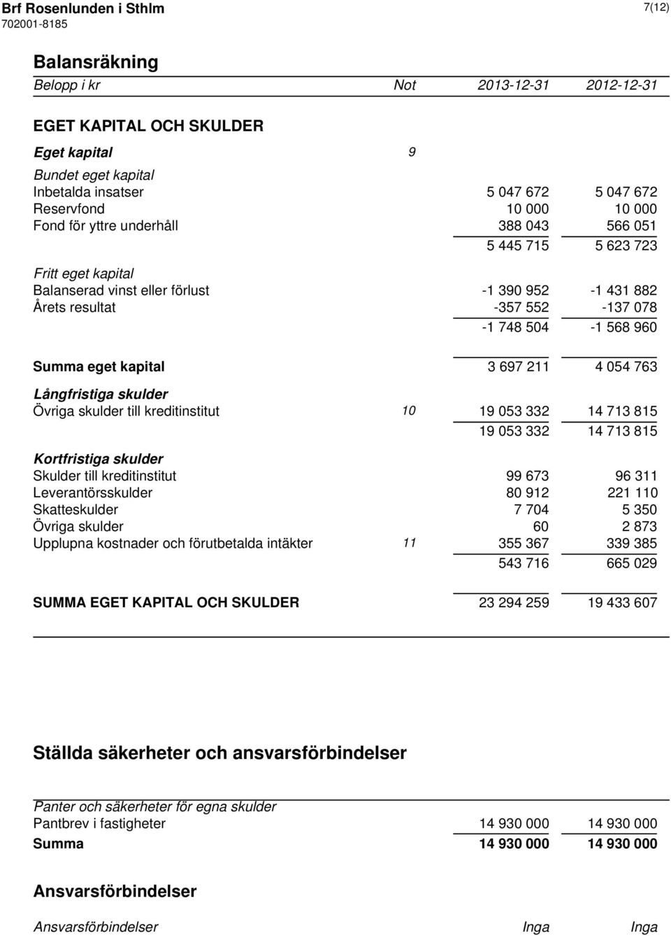 eget kapital 3 697 211 4 054 763 Långfristiga skulder Övriga skulder till kreditinstitut 10 19 053 332 14 713 815 19 053 332 14 713 815 Kortfristiga skulder Skulder till kreditinstitut 99 673 96 311