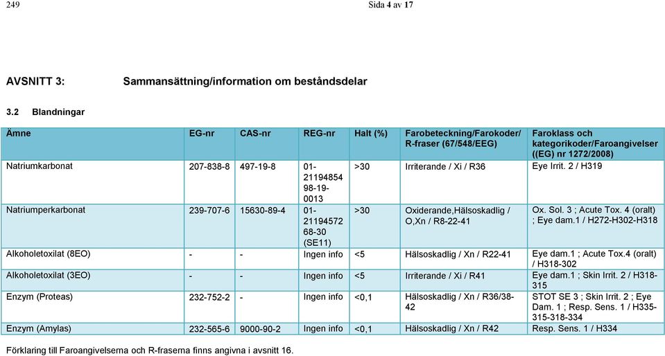 01-21194572 68-30 Faroklass och kategorikoder/faroangivelser ((EG) nr 1272/2008) >30 Irriterande / Xi / R36 Eye Irrit. 2 / H319 >30 Oxiderande,Hälsoskadlig / O,Xn / R8-22-41 Ox. Sol. 3 ; Acute Tox.