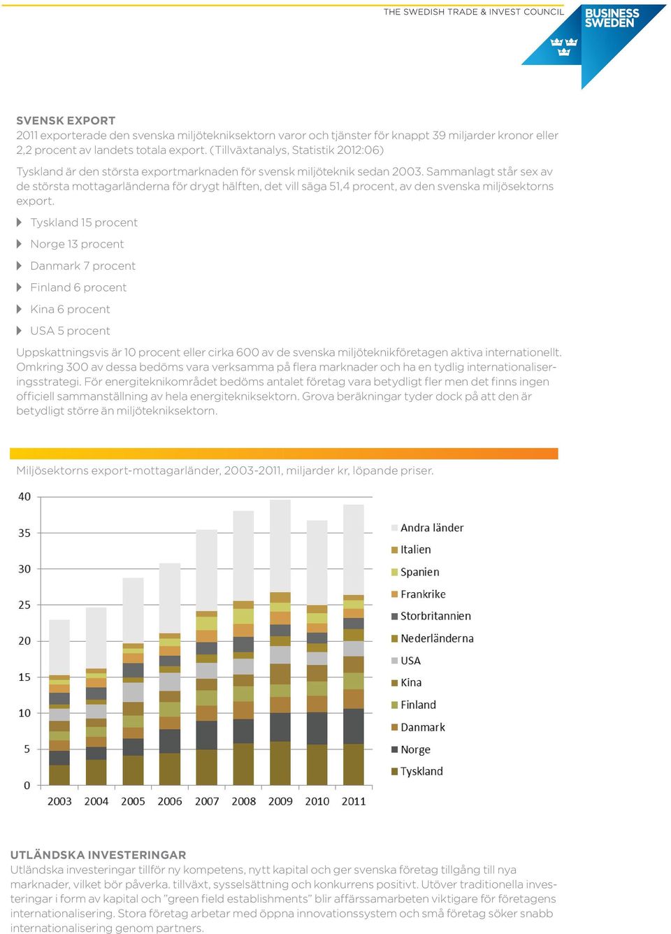 Sammanlagt står sex av de största mottagarländerna för drygt hälften, det vill säga 51,4 procent, av den svenska miljösektorns export.