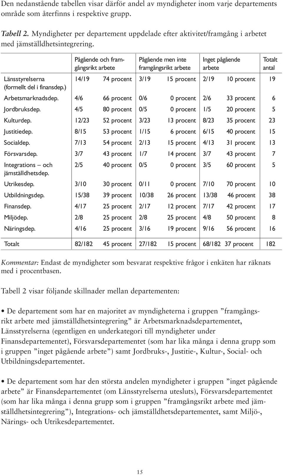 Pågående och framgångsrikt arbete Pågående men inte framgångsrikt arbete Inget pågående arbete Totalt antal Länsstyrelserna 14/19 74 procent 3/19 15 procent 2/19 10 procent 19 (formellt del i