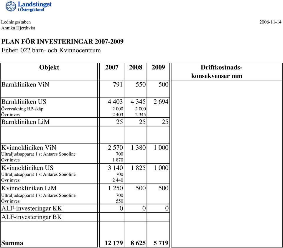 570 1 380 1 000 Ultraljudsapparat 1 st Antares Sonoline 700 Övr inves 1 870 Kvinnokliniken US 3 140 1 825 1 000 Ultraljudsapparat 1 st Antares Sonoline 700 Övr inves