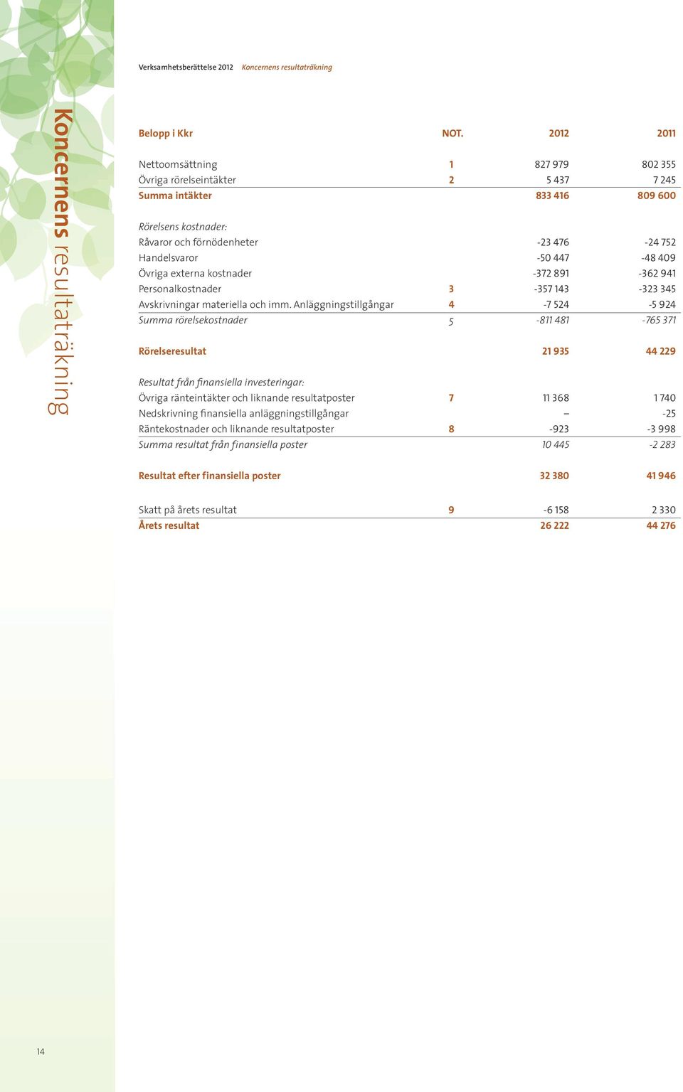 409 Övriga externa kostnader -372 891-362 941 Personalkostnader 3-357 143-323 345 Avskrivningar materiella och imm.