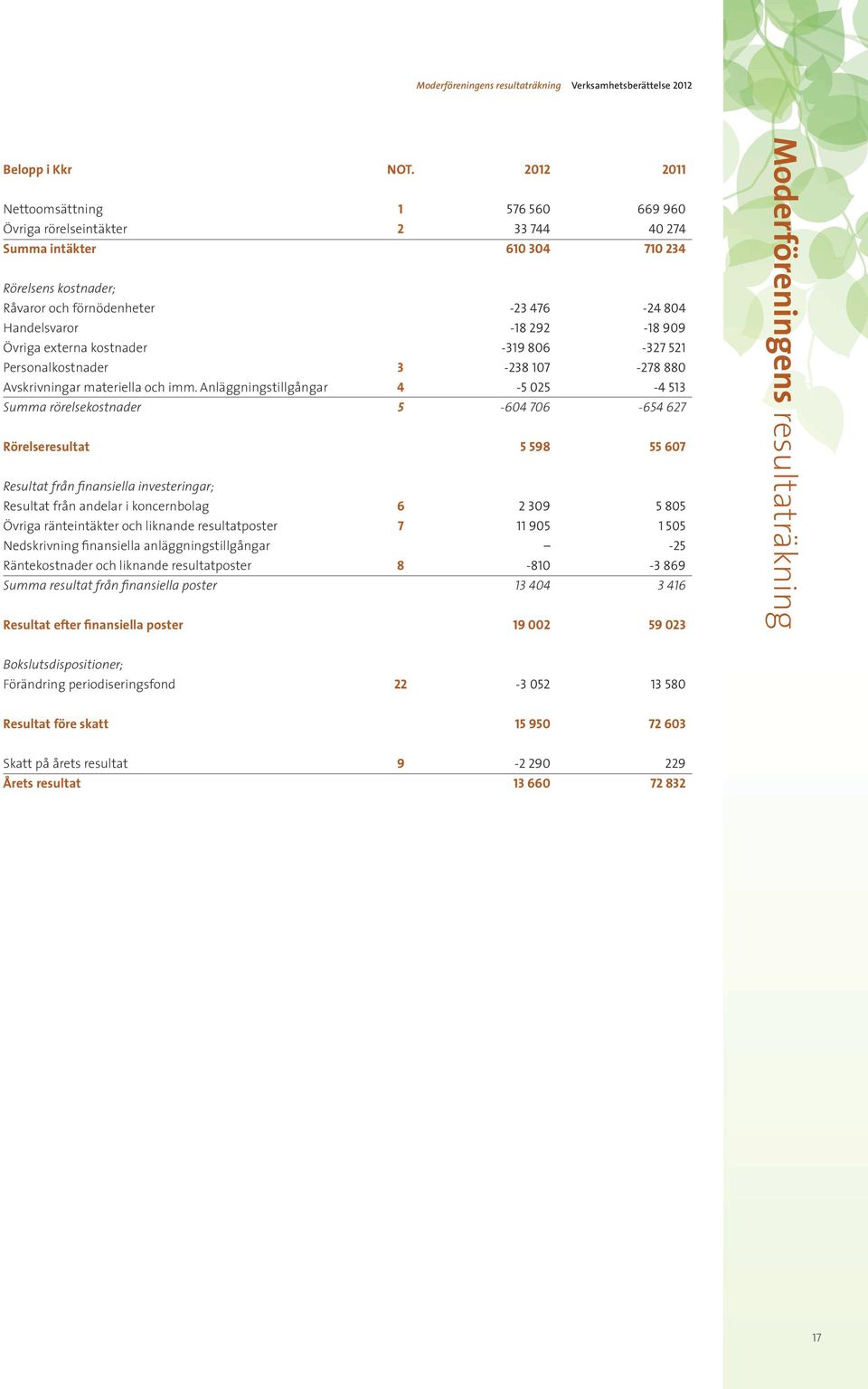 909 Övriga externa kostnader -319 806-327 521 Personalkostnader 3-238 107-278 880 Avskrivningar materiella och imm.