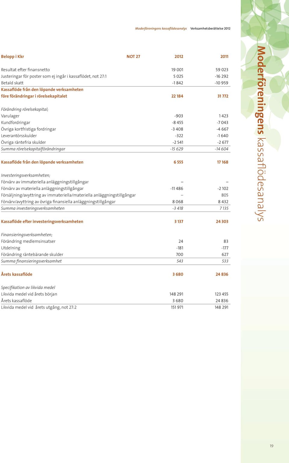 kortfristiga fordringar -3 408-4 667 Leverantörsskulder -322-1 640 Övriga räntefria skulder -2 541-2 677 Summa rörelsekapitalförändringar -15 629-14 604 Kassaflöde från den löpande verksamheten 6 555