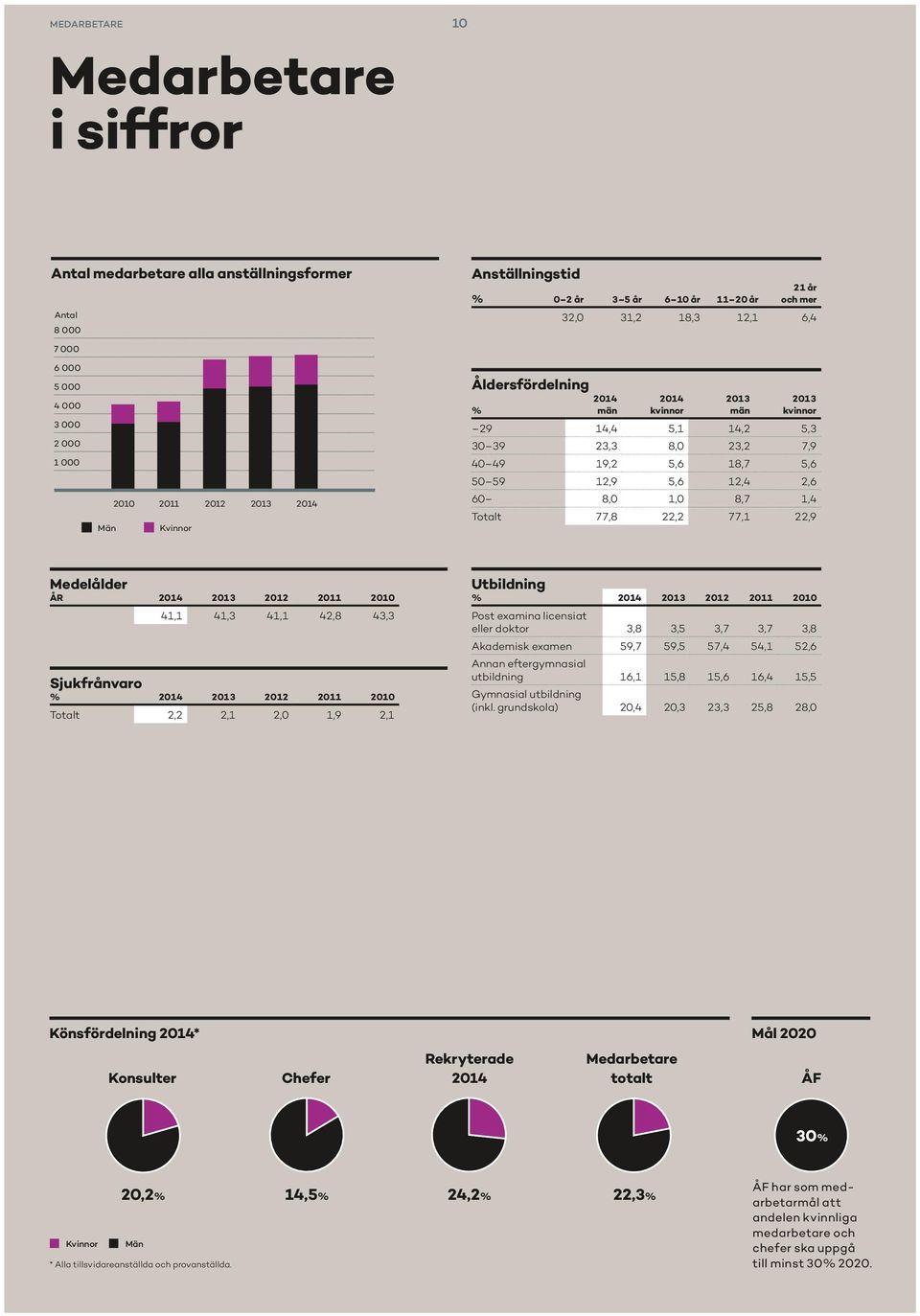 12,9 5,6 12,4 2,6 60 8,0 1,0 8,7 1,4 Totalt 77,8 22,2 77,1 22,9 Medelålder ÅR 2014 2013 2012 2011 2010 41,1 41,3 41,1 42,8 43,3 Sjukfrånvaro % 2014 2013 2012 2011 2010 Totalt 2,2 2,1 2,0 1,9 2,1