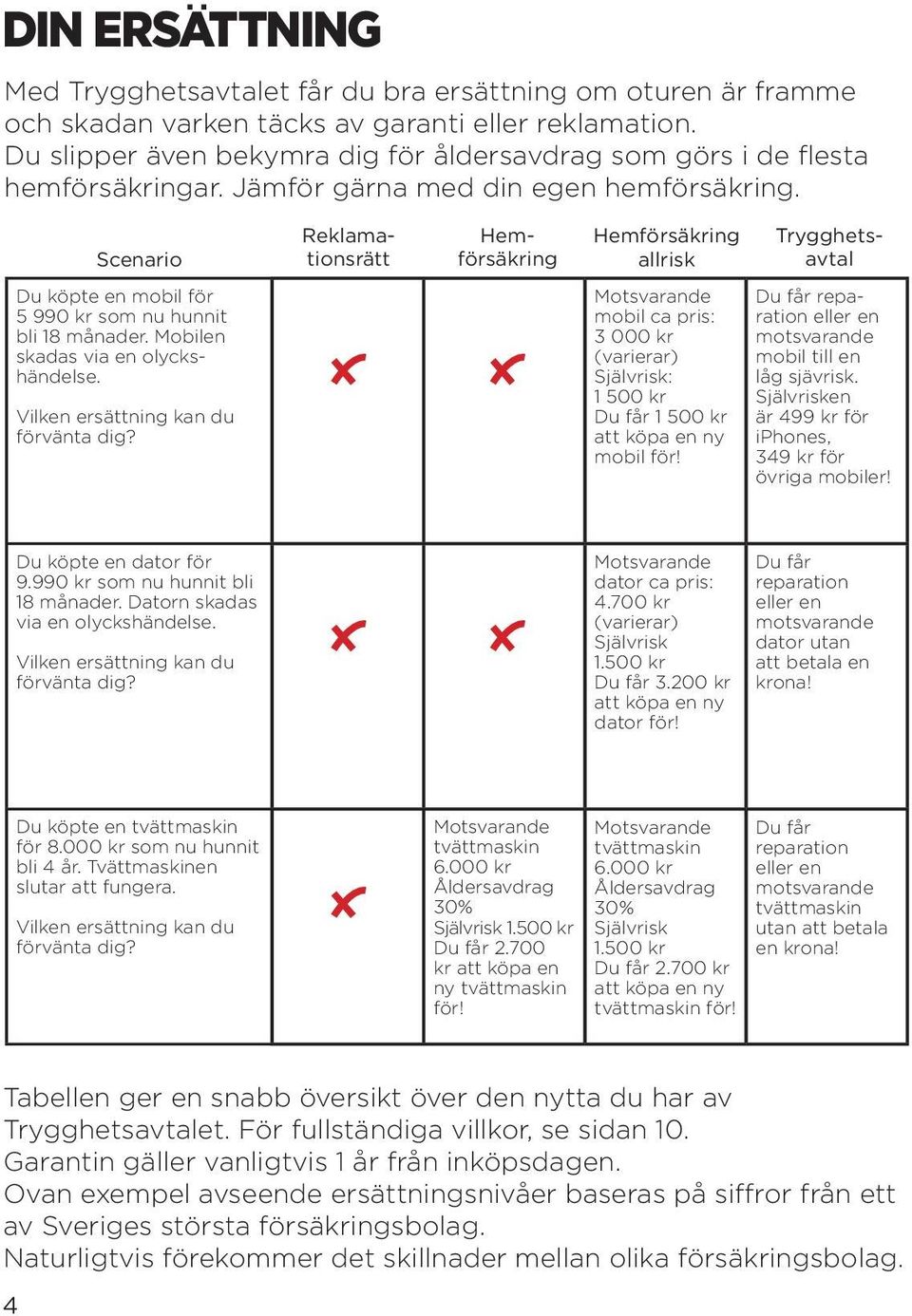Scenario Reklamationsrätt Hemförsäkring Hemförsäkring allrisk Trygghetsavtal Du köpte en mobil för 5 990 kr som nu hunnit bli 18 månader. Mobilen skadas via en olyckshändelse.