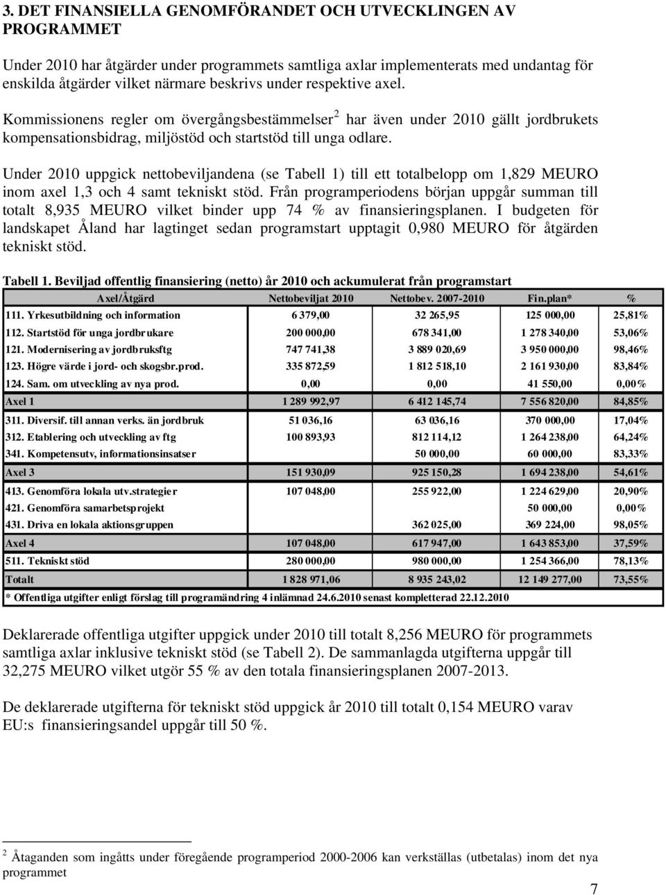 Under 2010 uppgick nettobeviljandena (se Tabell 1) till ett totalbelopp om 1,829 MEURO inom axel 1,3 och 4 samt tekniskt stöd.