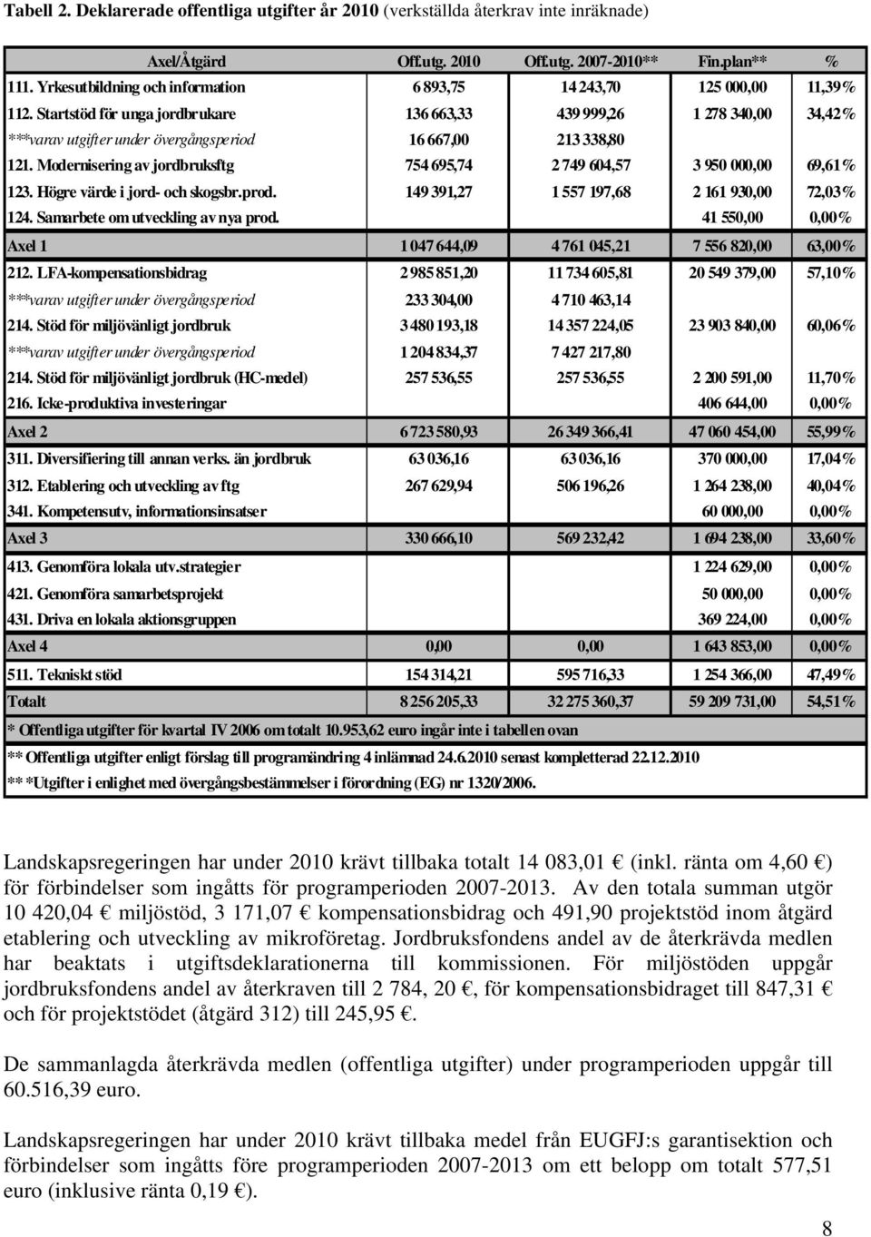 Startstöd för unga jordbrukare 136 663,33 439 999,26 1 278 340,00 34,42% ***varav utgifter under övergångsperiod 16 667,00 213 338,80 121.