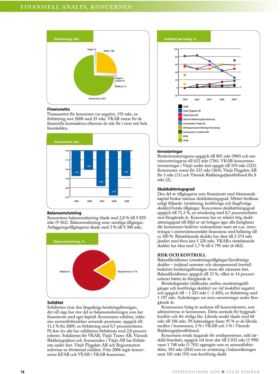 Finansnetto, mkr -160-172 -184-196 -208-220 Balansomslutning Koncernens balansomslutning ökade med 2,8 % till 9 829 mkr (9 562). Balansomslutning avser samtliga tillgångar.