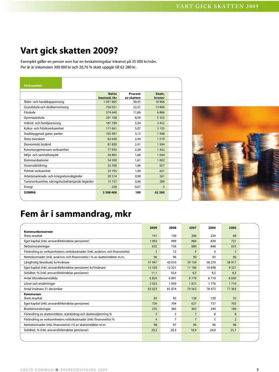 Verksamhet netto Procent Skatt, kostnad, tkr av skatten kronor Äldre- och handikappomsorg 1 031 865 30,45 18 966 Grundskola och skolbarnomsorg 756 051 22,31 13 896 Förskola 374 640 11,06 6 886