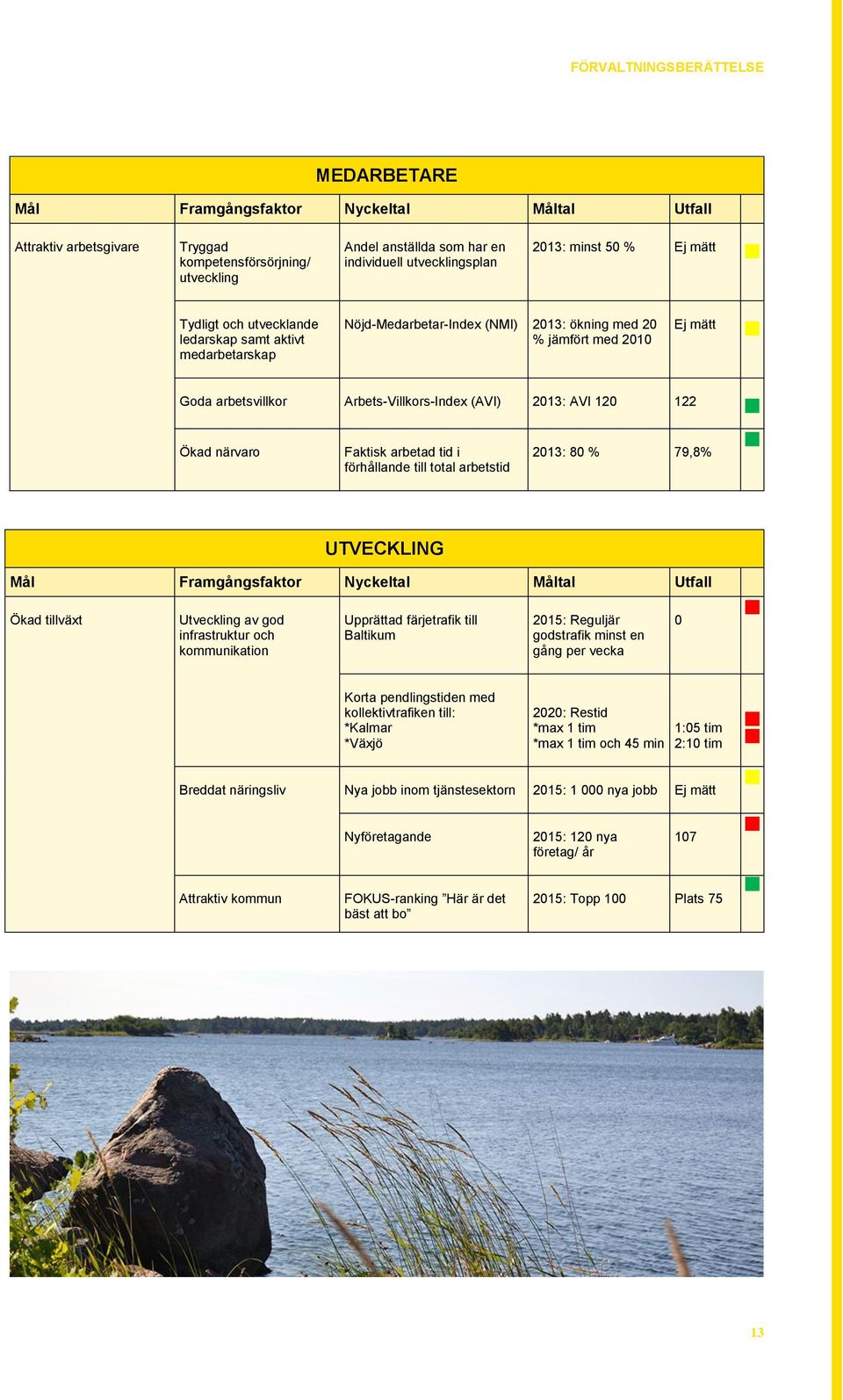 Arbets-Villkors-Index (AVI) 2013: AVI 120 122 Ökad närvaro Faktisk arbetad tid i förhållande till total arbetstid 2013: 80 % 79,8% UTVECKLING Mål Framgångsfaktor Nyckeltal Måltal Utfall Ökad tillväxt