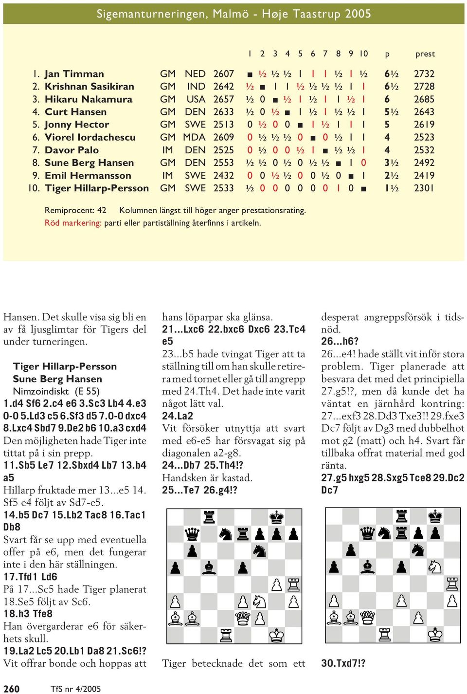 Viorel Iordachescu GM MDA 2609 0 ½½½ 0 0 ½ 1 1 4 2523 7. Davor Palo IM DEN 2525 0 ½ 0 0 ½ 1 ½½ 1 4 2532 8. Sune Berg Hansen GM DEN 2553 ½½ 0 ½ 0 ½½ 1 0 3½ 2492 9.