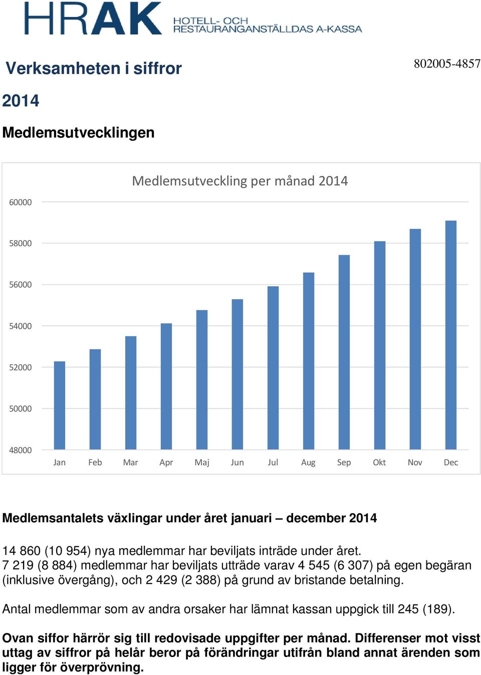 7 219 (8 884) medlemmar har beviljats utträde varav 4 545 (6 307) på egen begäran (inklusive övergång), och 2 429 (2 388) på grund av bristande betalning.