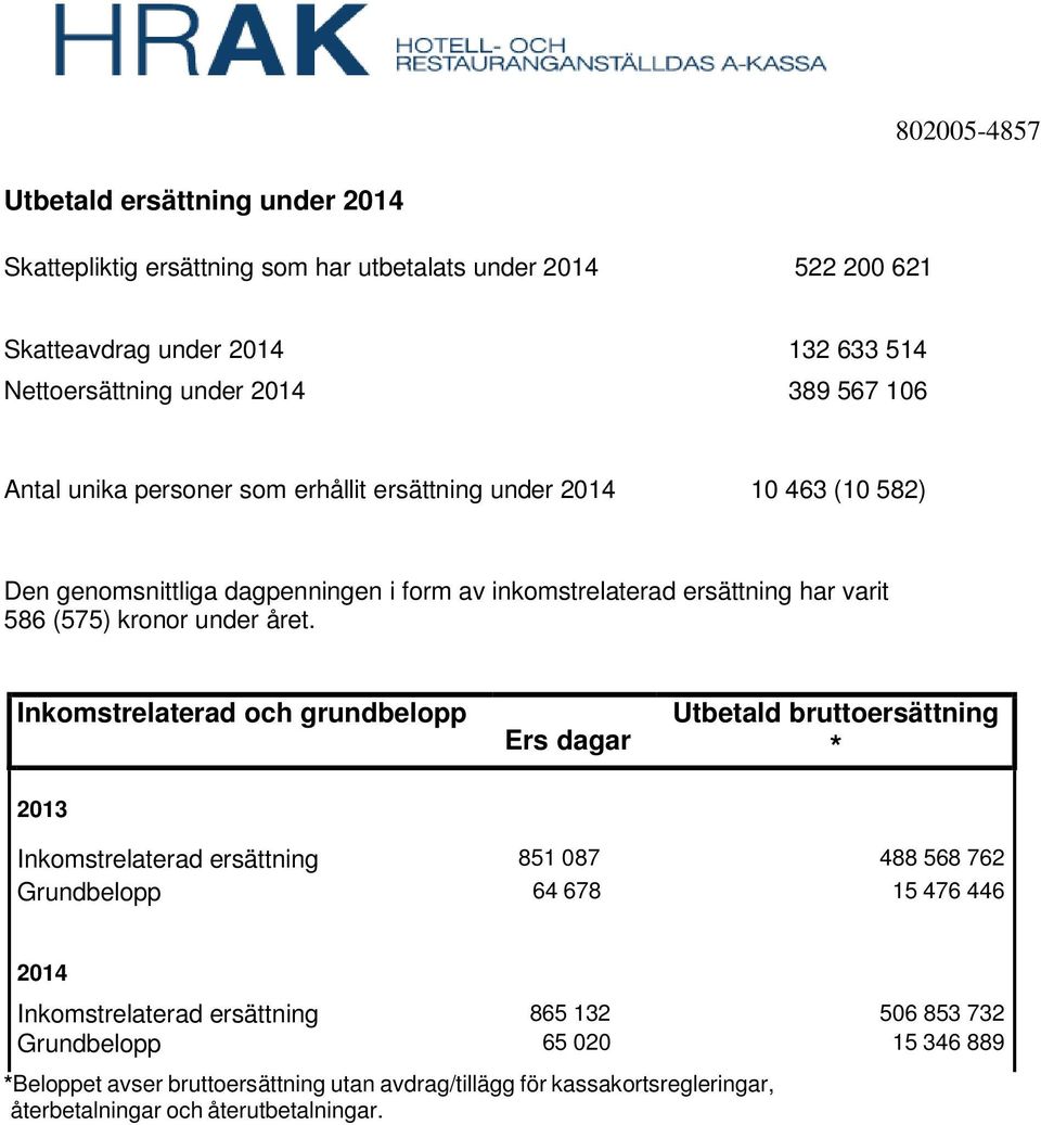 året. Inkomstrelaterad och grundbelopp 2013 Ers dagar Utbetald bruttoersättning * Inkomstrelaterad ersättning 851 087 488 568 762 Grundbelopp 64 678 15 476 446 2014