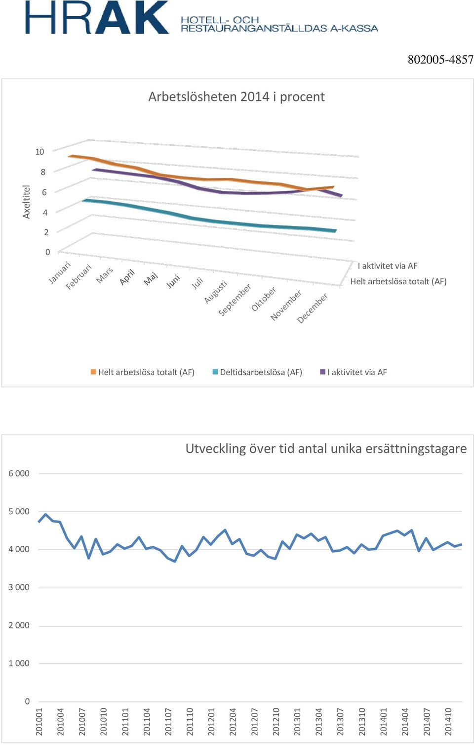 antal unika ersättningstagare 6 000 5 000 4 000 3 000 2 000 1 000 0 201001 201004 201007 201010 201101