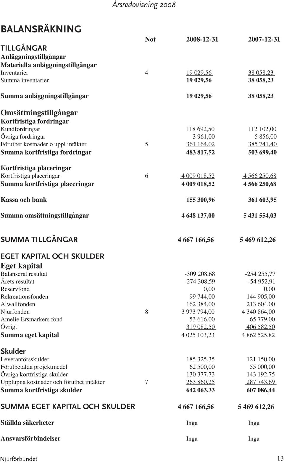 361 164,02 385 741,40 Summa kortfristiga fordringar 483 817,52 503 699,40 Kortfristiga placeringar Kortfristiga placeringar 6 4 009 018,52 4 566 250,68 Summa kortfristiga placeringar 4 009 018,52 4