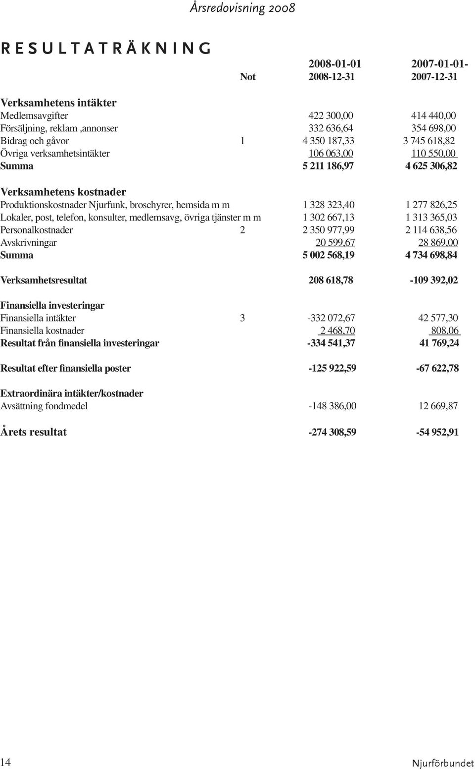 328 323,40 1 277 826,25 Lokaler, post, telefon, konsulter, medlemsavg, övriga tjänster m m 1 302 667,13 1 313 365,03 Personalkostnader 2 2 350 977,99 2 114 638,56 Avskrivningar 20 599,67 28 869,00