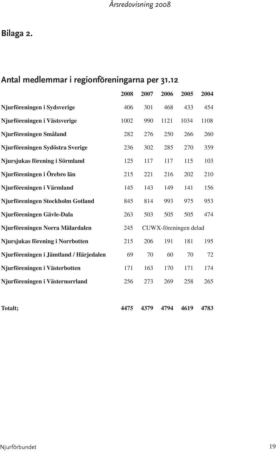 Sverige 236 302 285 270 359 Njursjukas förening i Sörmland 125 117 117 115 103 Njurföreningen i Örebro län 215 221 216 202 210 Njurföreningen i Värmland 145 143 149 141 156 Njurföreningen Stockholm