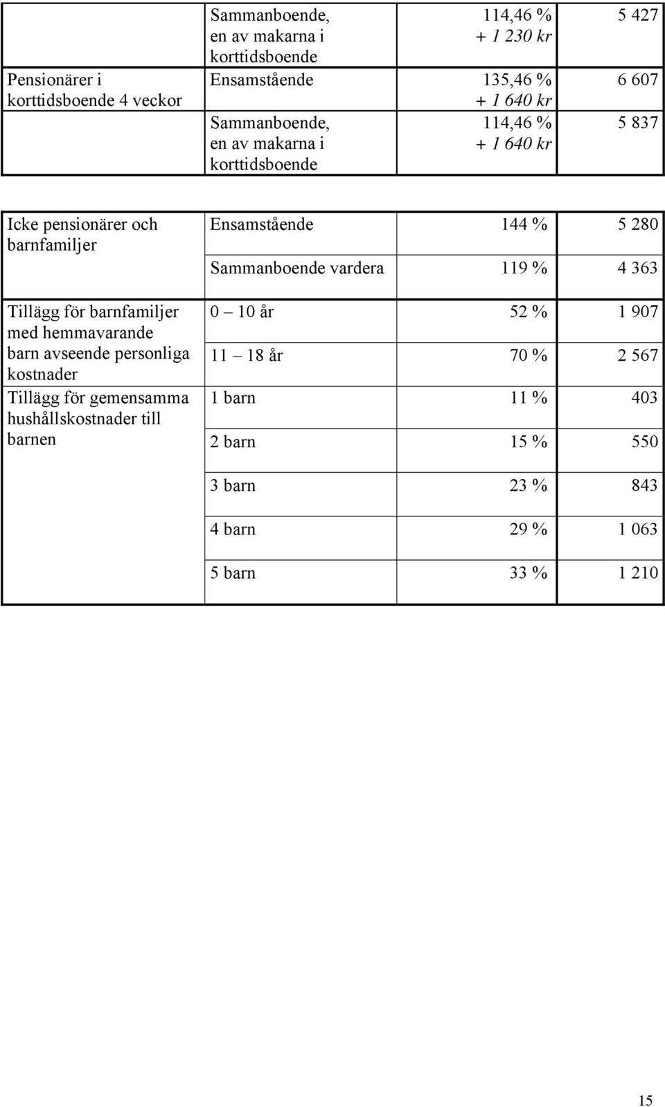 med hemmavarande barn avseende personliga kostnader Tillägg för gemensamma hushållskostnader till barnen Ensamstående 144 % 5 280