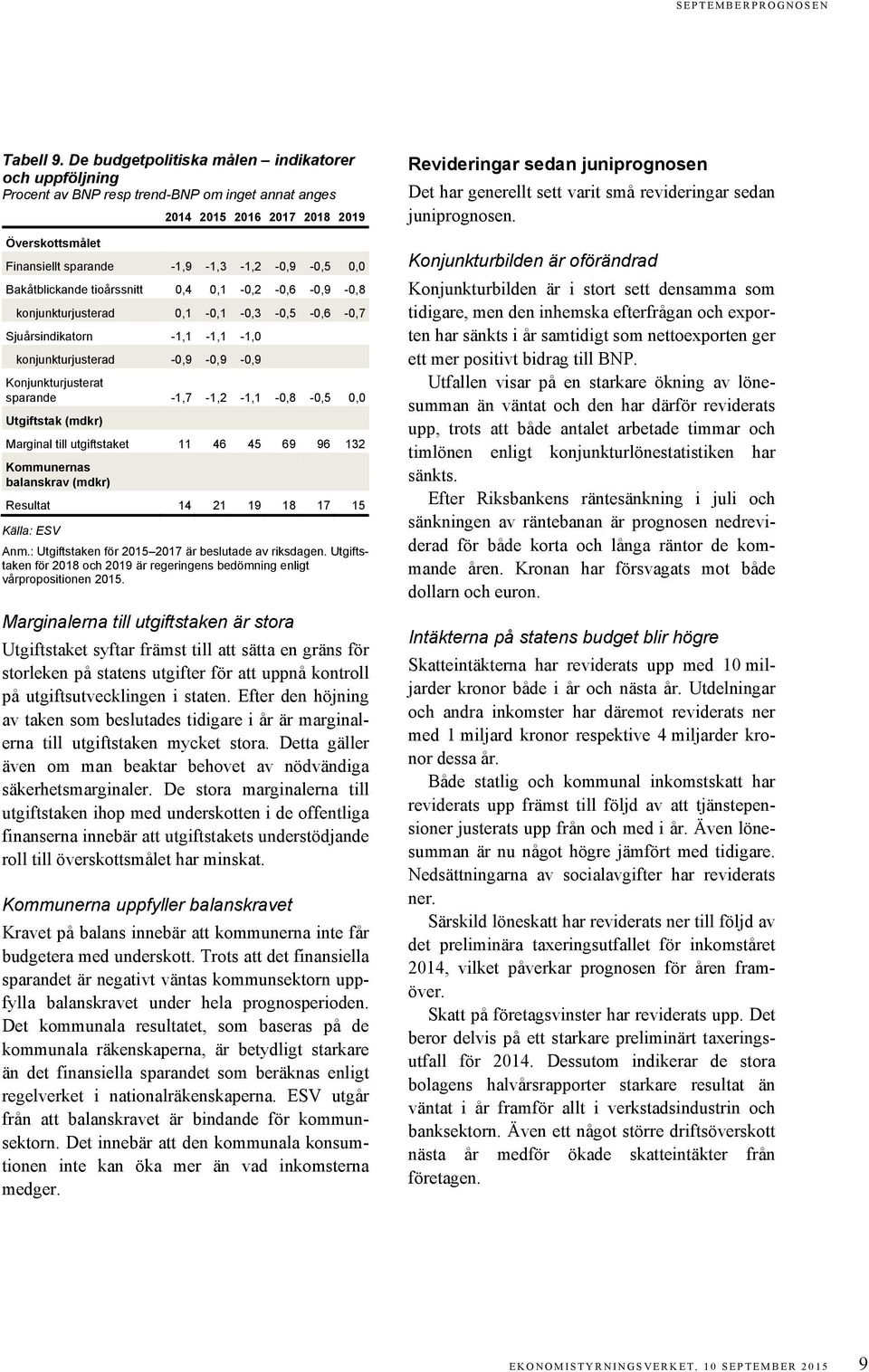 Bakåtblickande tioårssnitt 0,4 0,1-0,2-0,6-0,9-0,8 konjunkturjusterad 0,1-0,1-0,3-0,5-0,6-0,7 Sjuårsindikatorn -1,1-1,1-1,0 konjunkturjusterad -0,9-0,9-0,9 Konjunkturjusterat sparande