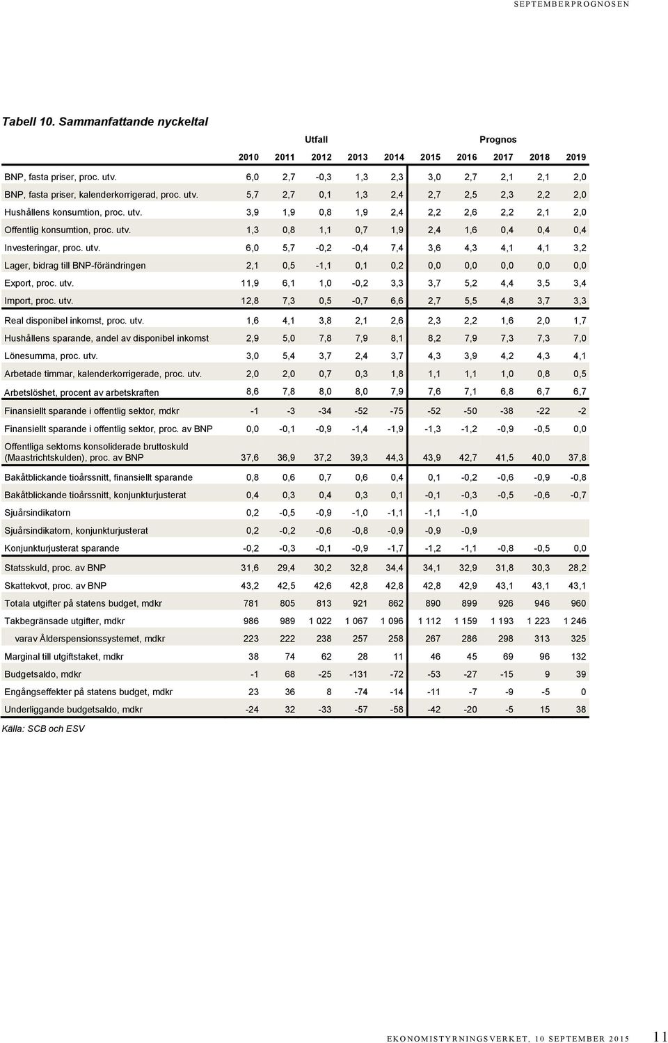 utv. 6,0 5,7-0,2-0,4 7,4 3,6 4,3 4,1 4,1 3,2 Lager, bidrag till BNP-förändringen 2,1 0,5-1,1 0,1 0,2 0,0 0,0 0,0 0,0 0,0 Export, proc. utv.