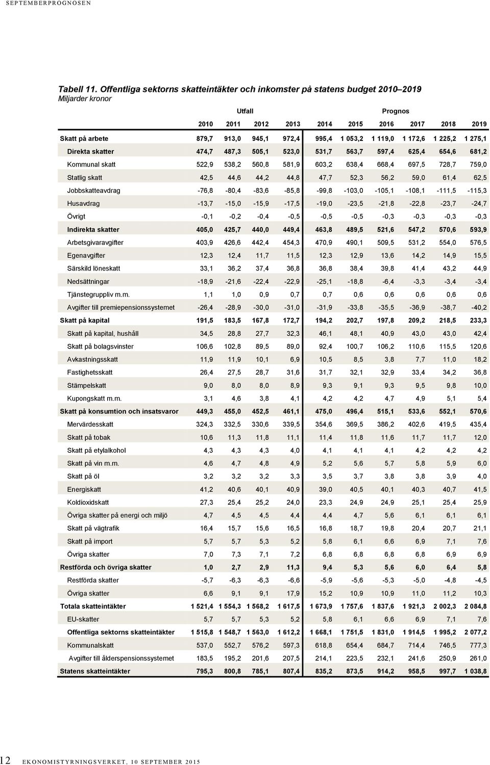 225,2 1 275,1 Direkta skatter 474,7 487,3 505,1 523,0 531,7 563,7 597,4 625,4 654,6 681,2 Kommunal skatt 522,9 538,2 560,8 581,9 603,2 638,4 668,4 697,5 728,7 759,0 Statlig skatt 42,5 44,6 44,2 44,8