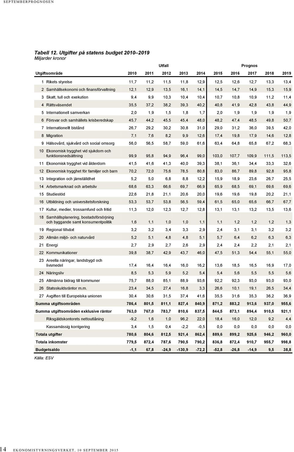 finansförvaltning 12,1 12,9 13,5 16,1 14,1 14,5 14,7 14,9 15,3 15,9 3 Skatt, tull och exekution 9,4 9,9 10,3 10,4 10,4 10,7 10,8 10,9 11,2 11,4 4 Rättsväsendet 35,5 37,2 38,2 39,3 40,2 40,8 41,9 42,8