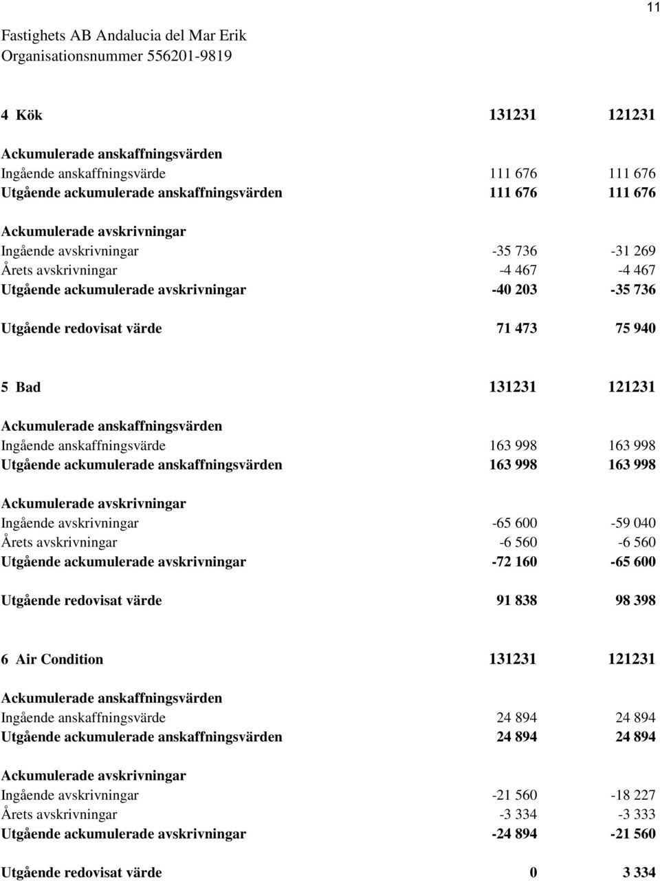 anskaffningsvärden Ingående anskaffningsvärde 163 998 163 998 Utgående ackumulerade anskaffningsvärden 163 998 163 998 Ackumulerade avskrivningar Ingående avskrivningar -65 600-59 040 Årets