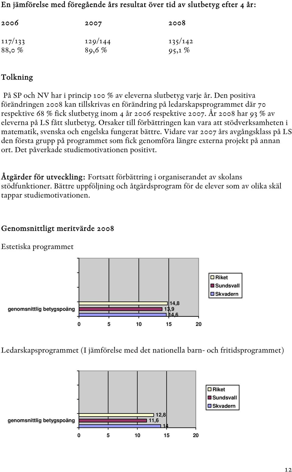 År 2008 har 93 % av eleverna på LS fått slutbetyg. Orsaker till förbättringen kan vara att stödverksamheten i matematik, svenska och engelska fungerat bättre.