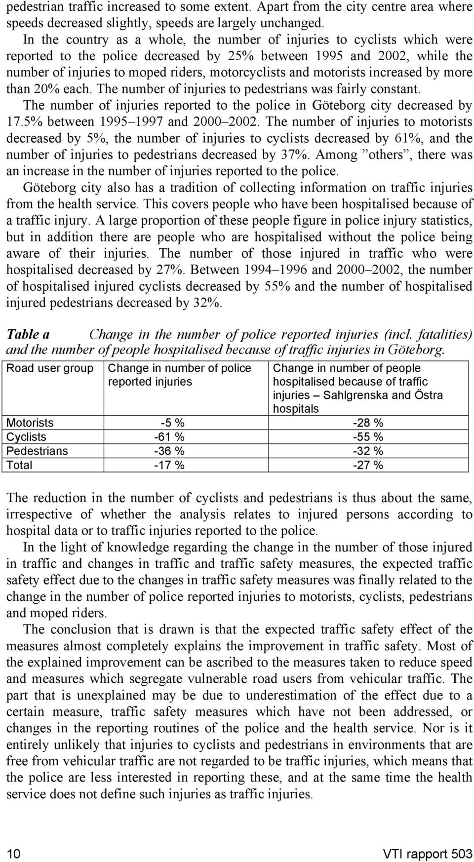 motorists increased by more than 2% each. The number of injuries to pedestrians was fairly constant. The number of injuries reported to the police in Göteborg city decreased by 17.