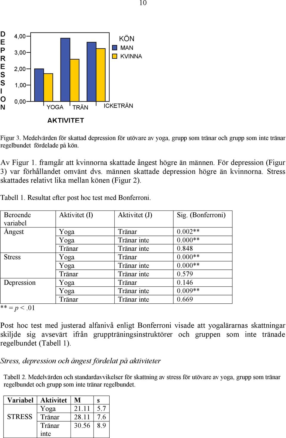 För depression (Figur 3) var förhållandet omvänt dvs. männen skattade depression högre än kvinnorna. Stress skattades relativt lika mellan könen (Figur 2). Tabell 1.