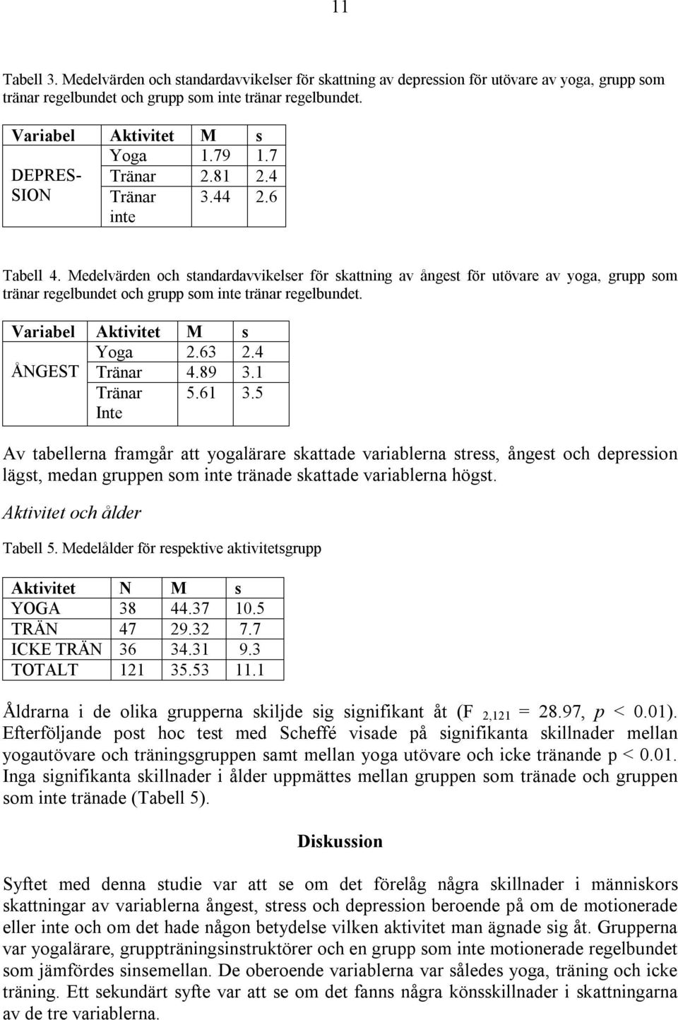 Medelvärden och standardavvikelser för skattning av ångest för utövare av yoga, grupp som tränar regelbundet och grupp som inte tränar regelbundet. Variabel Aktivitet M s Yoga 2.63 2.