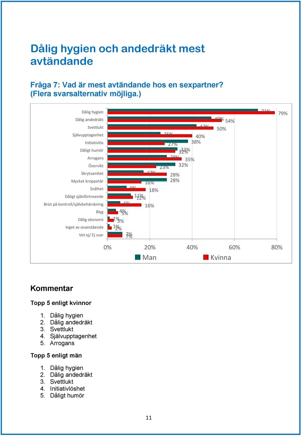 kontroll/självbehärskning Blyg Dålig ekonomi Inget av ovanstående Vet ej/ Ej svar 4 25% 4 27% 38% 3 33% 28% 35% 23% 3 17% 28% 16% 28% 9% 18% 1 1 6% 16% 5% 3% 7% 49% 5 5 7 2 4 6