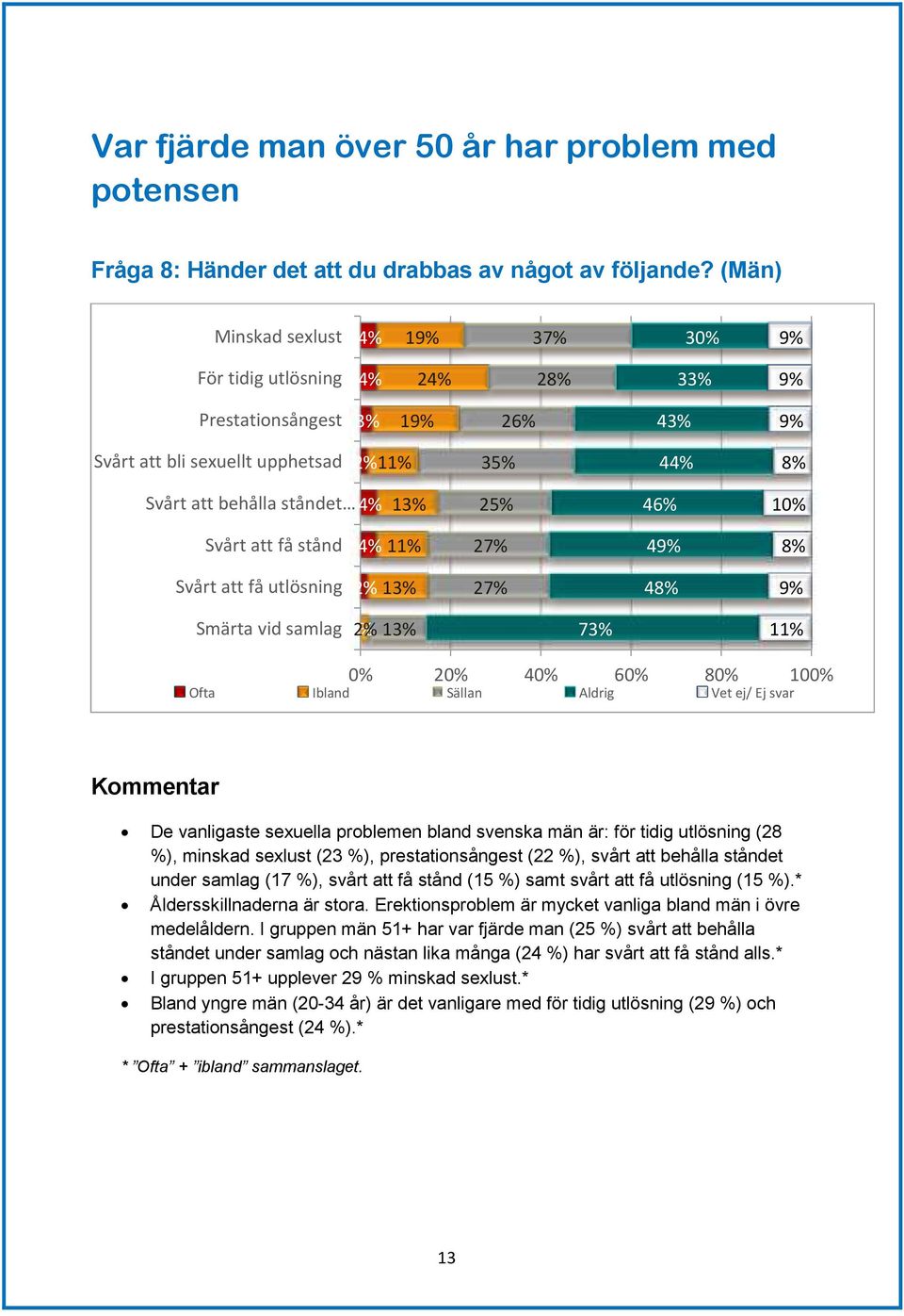 få stånd 1 27% 49% 8% Svårt att få utlösning 13% 27% 48% 9% Smärta vid samlag 13% 73% 1 2 4 6 8 10 Ofta Ibland Sällan Aldrig Vet ej/ Ej svar Kommentar De vanligaste sexuella problemen bland svenska