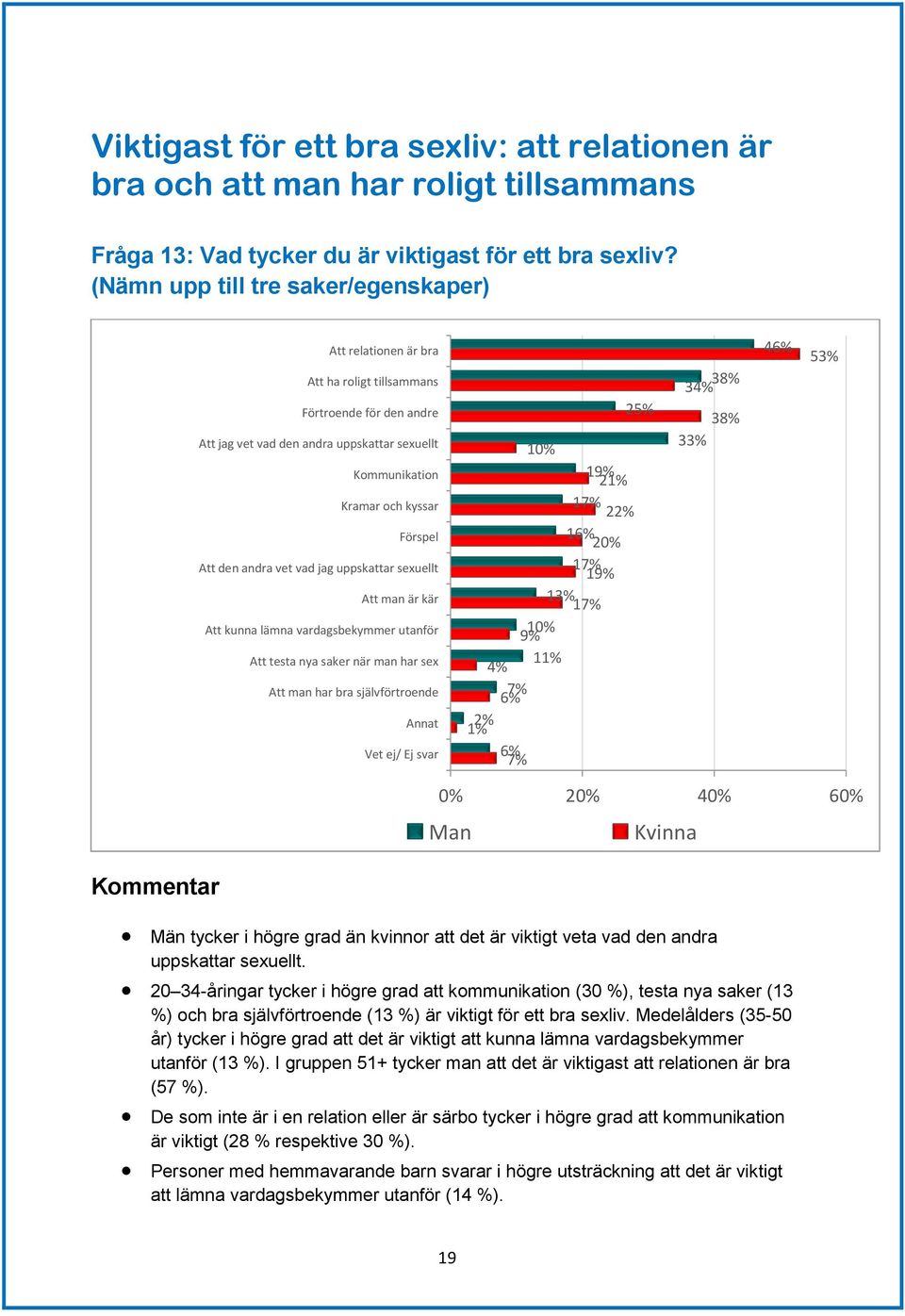 den andra vet vad jag uppskattar sexuellt Att man är kär Att kunna lämna vardagsbekymmer utanför Att testa nya saker när man har sex Att man har bra självförtroende Annat Vet ej/ Ej svar 25% 1 19% 2