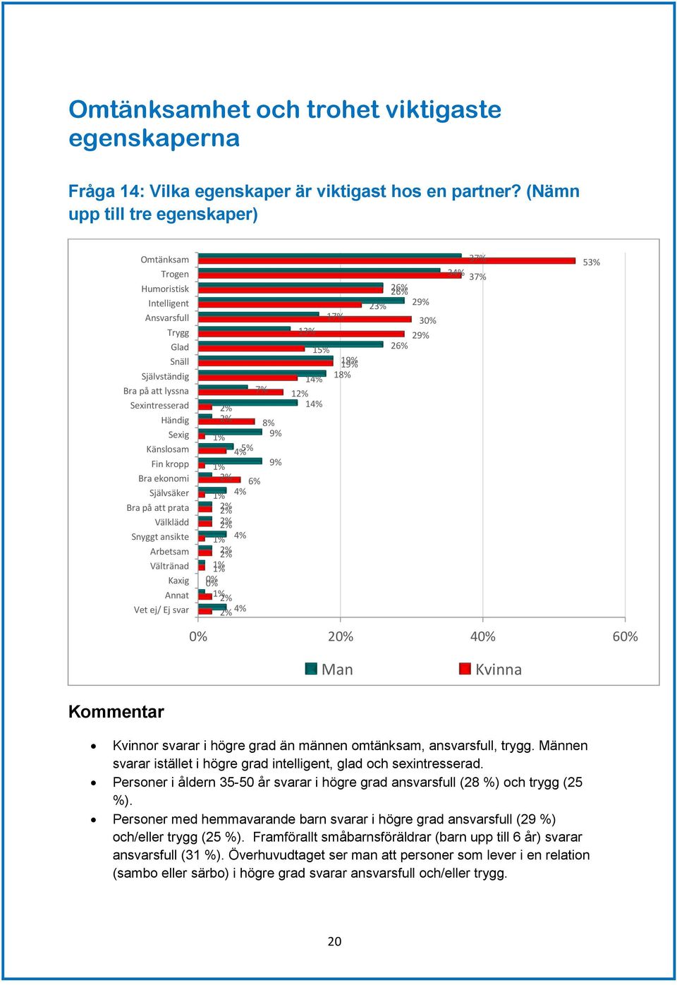 7% 1 Sexintresserad 1 Händig 8% Sexig 9% Känslosam 5% Fin kropp 9% Bra ekonomi 6% Självsäker Bra på att prata Välklädd Snyggt ansikte Arbetsam Vältränad Kaxig Annat Vet ej/ Ej svar 2 4 6 Man Kvinna