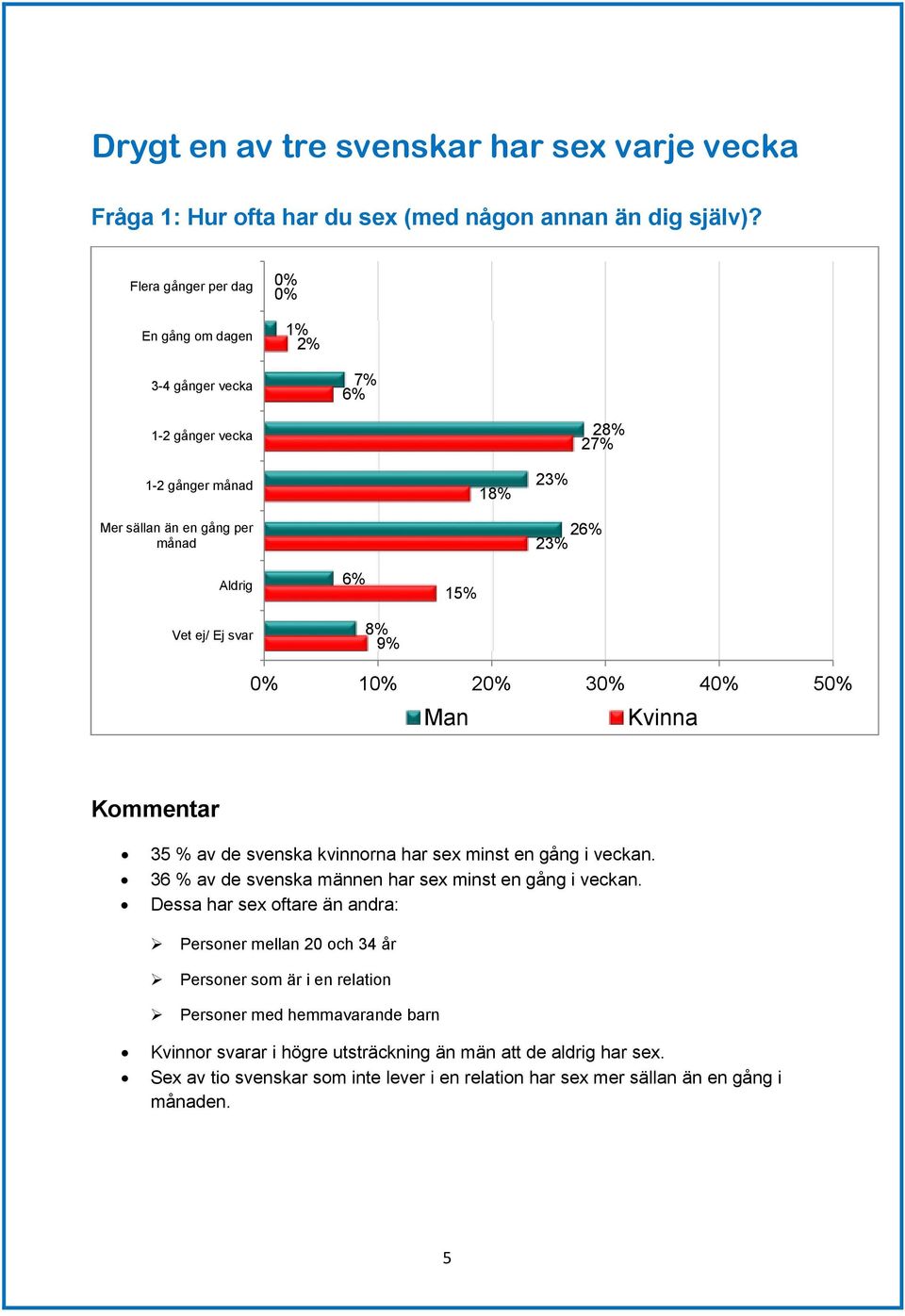 9% 15% 1 2 3 4 5 Man Kvinna Kommentar 35 % av de svenska kvinnorna har sex minst en gång i veckan. 36 % av de svenska männen har sex minst en gång i veckan.