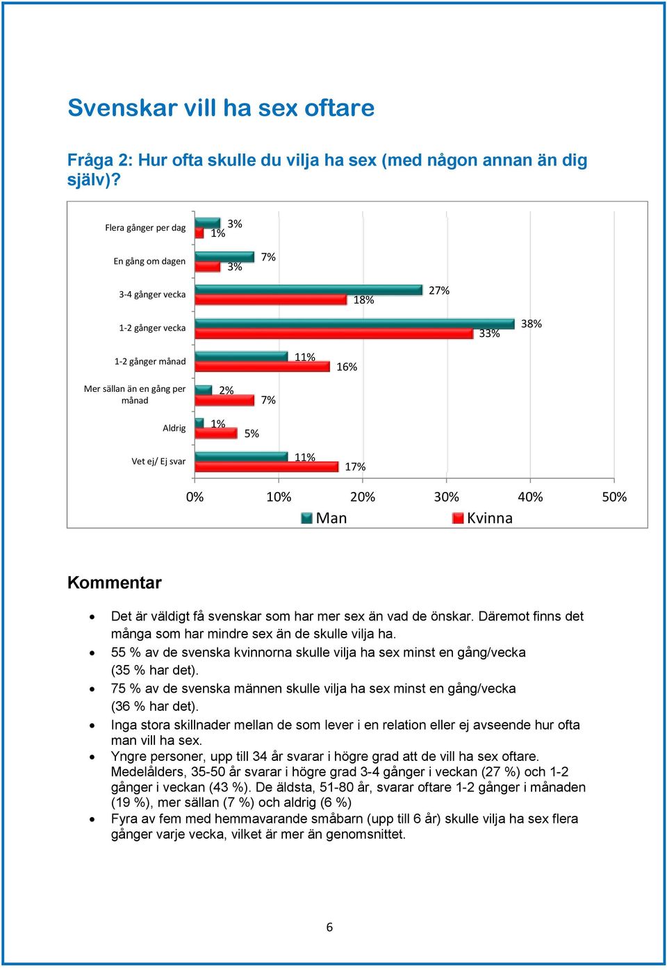 Man Kvinna Kommentar Det är väldigt få svenskar som har mer sex än vad de önskar. Däremot finns det många som har mindre sex än de skulle vilja ha.