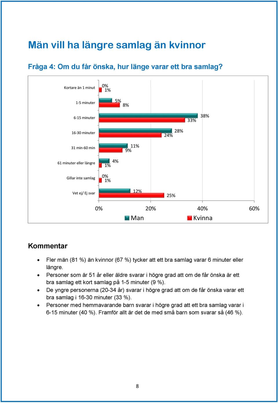 män (81 %) än kvinnor (67 %) tycker att ett bra samlag varar 6 minuter eller längre.