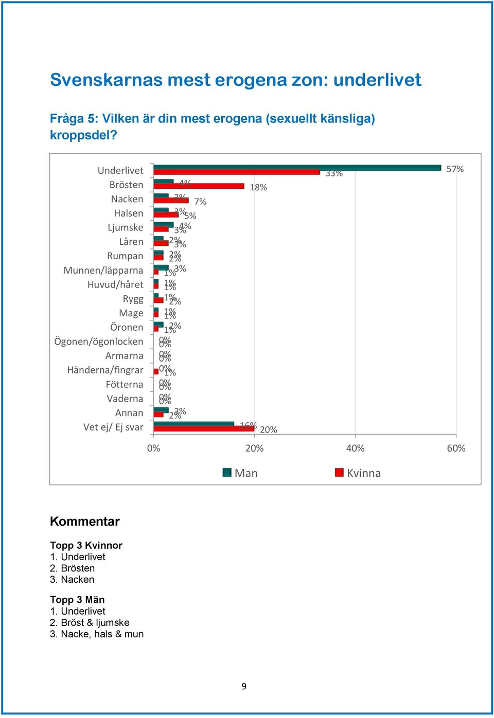 Armarna Händerna/fingrar Fötterna Vaderna Annan Vet ej/ Ej svar 3% 7% 3% 5% 3% 3% 3% 3% 18% 16% 2 33% 57% 2 4 6 Man