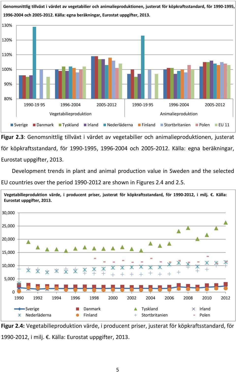 Polen EU 11 Figur 2.3:  Development trends in plant and animal production value in Sweden and the selected EU countries over the period 1990 2012 are shown in Figures 2.4 and 2.5.