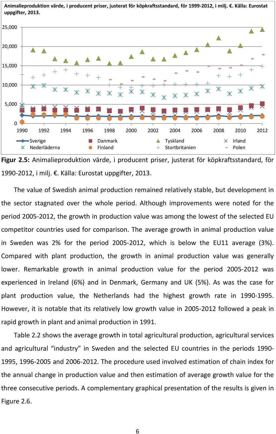 5: Animalieproduktion värde, i producent priser, justerat för köpkraftsstandard, för 1990 2012, i milj.. Källa: Eurostat uppgifter, 2013.