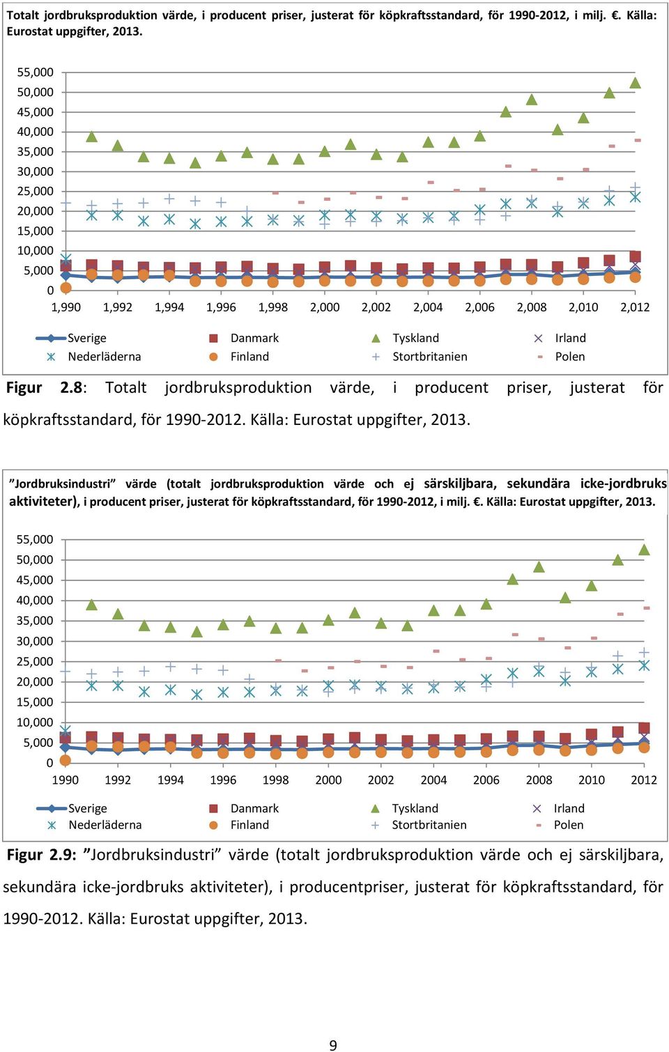 Finland Stortbritanien Polen Figur 2.8: Totalt jordbruksproduktion värde, i producent priser, justerat för köpkraftsstandard, för 1990 2012. Källa: Eurostat uppgifter, 2013.