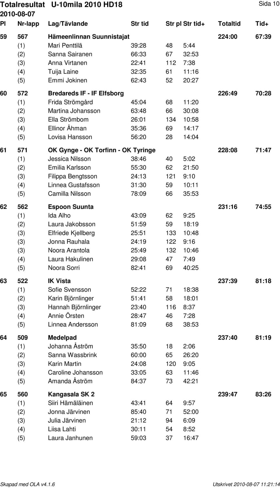 10:58 (4) Ellinor Åhman 35:36 69 14:17 (5) Lovisa Hansson 56:20 28 14:04 61 571 OK Gynge - OK Torfinn - OK Tyringe 228:08 71:47 (1) Jessica Nilsson 38:46 40 5:02 (2) Emilia Karlsson 55:30 62 21:50